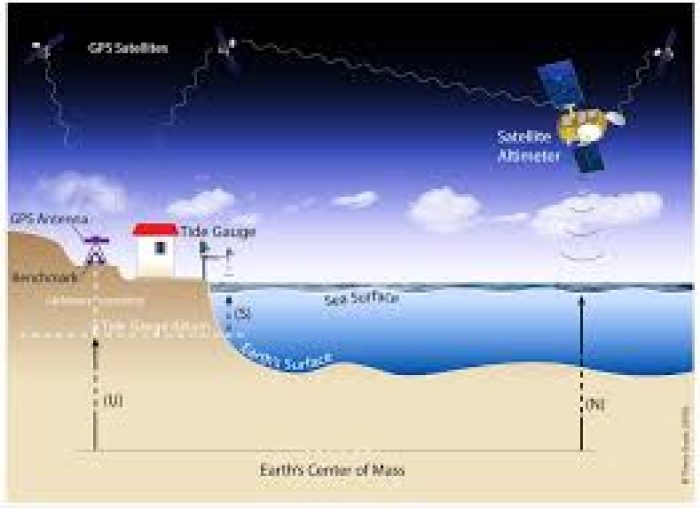 tide measurments